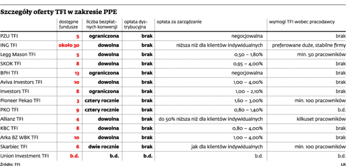 Szczegóły oferty TFI w zakresie PPE