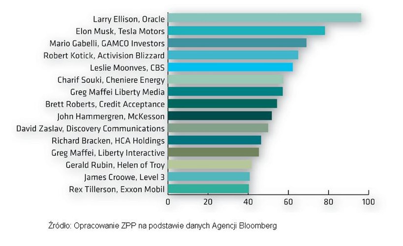 Rankng zarobków - prezesi w USA
