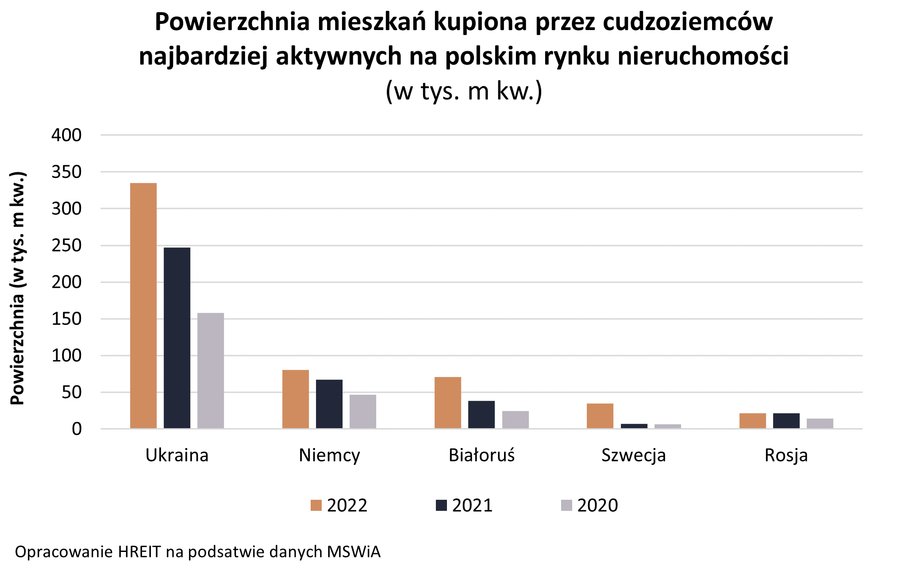 Ukraińcy kupują dużo więcej mieszkań niż Niemcy czy Białorusini