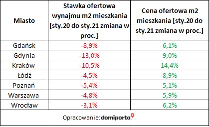 Najem mieszkań kontra sprzedaż