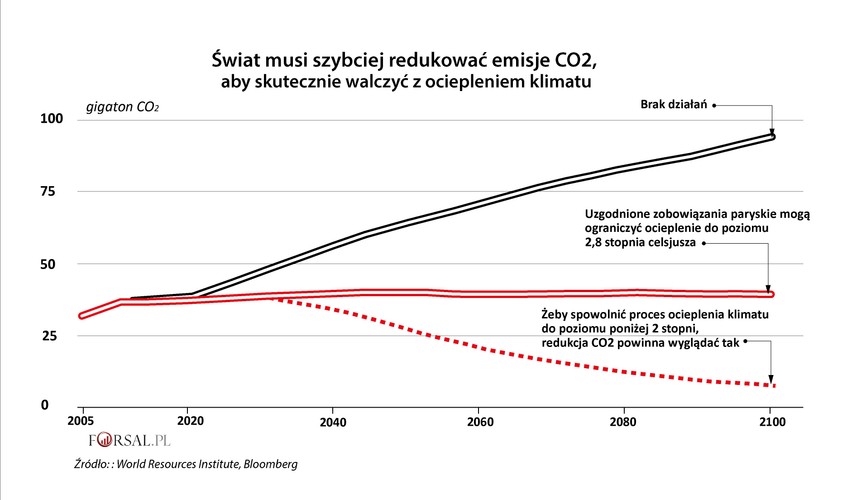 Niemcy były pierwszą wielką gospodarką, która dokonała dużego przesunięcia w swoim miksie energetycznym w kierunku źródeł o niskiej zawartości węgla. Pozwalały na to duże możliwości techniczne kraju oraz konsensus we wszystkich partiach politycznych na rzecz wspierania zielonej energii. Natomiast osiągnięte przez Niemcy redukcje nie miały dużego wpływu na globalną emisję ze względu na wzrost emisji z krajów rozwijających się.
<br>
Taka sytuacja może skutkować ograniczeniem przyszłych zobowiązań klimatycznych w ramach przełomowej umowy paryskiej, wynegocjowanej przez ponad 190 krajów w 2015 r.<br>
Nieosiąganie celów dotyczących gazów cieplarnianych ma wpływ na całą planetę. Naukowcy stwierdzili, że tegoroczna fala upałów na półkuli północnej ma związek ze zmianami klimatycznymi związanymi z emisją CO2. Wyższe temperatury powodują wyłączanie elektrowni w Europie, pożary lasów i topnienie lodowców. To niepokoi naukowców, którzy obawiają się, że nie docenili wpływu rosnącej emisji dwutlenku węgla. 'Na fali upałów w tym roku był bardzo widoczny odcisk ludzkiego palca', powiedział Michael Mann, profesor Penn State University.