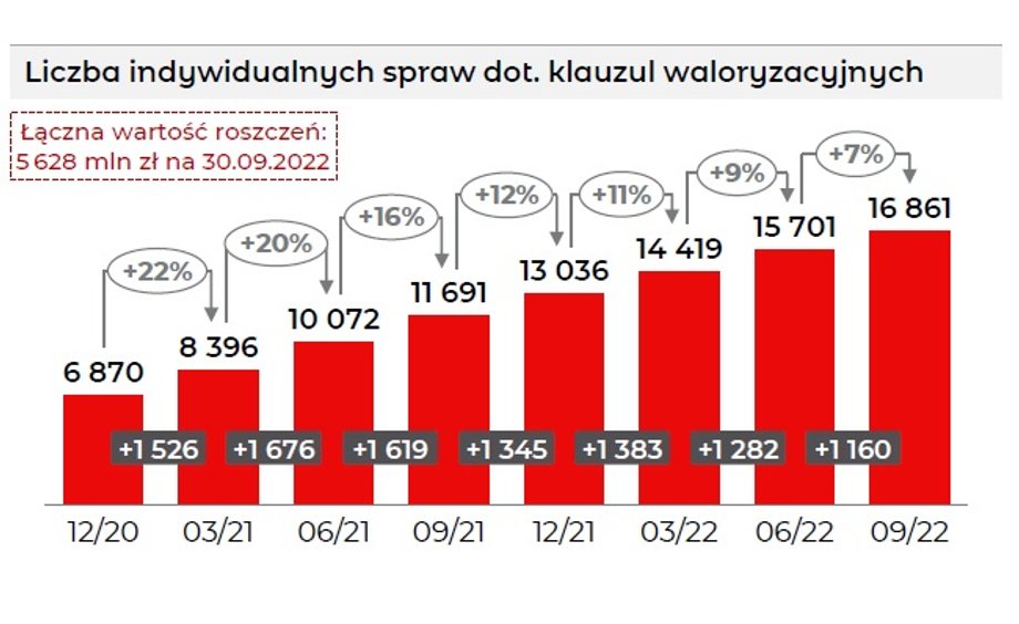 Liczba pozwów frankowych przeciw mBankowi (podobnie jak w całym sektorze) systematycznie rośnie.