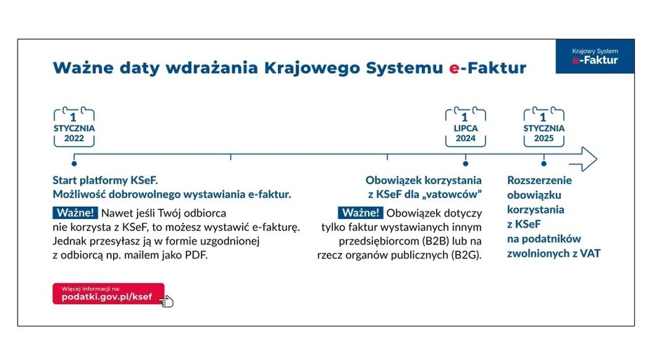 Obowiązkowe e-fakturowanie obejmie czynności, które obecnie wymagają udokumentowania fakturą wystawioną zgodnie z ustawą o VAT