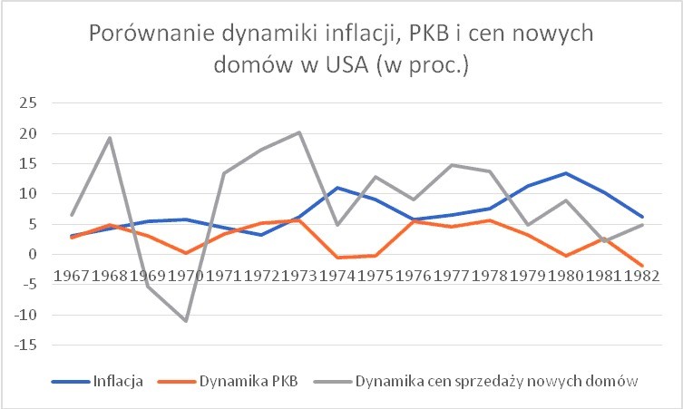 Porównanie dynamiki PKB, inflacji i cen nowych domów w USA, Źródło: usinflationcalculator.com, thebalance.com, census.gov