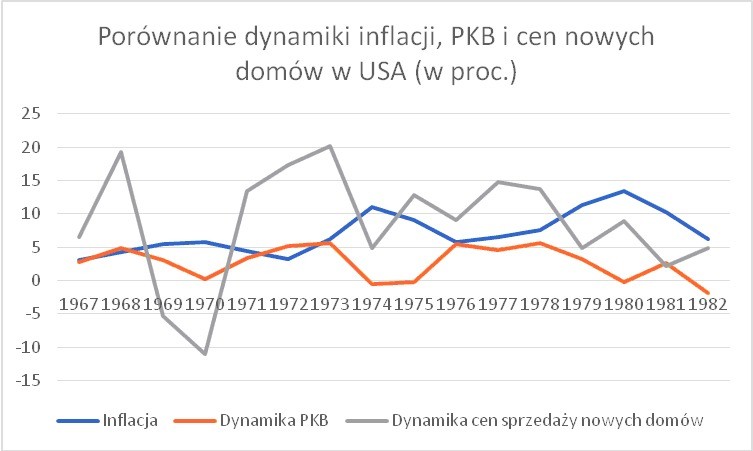 Porównanie dynamiki PKB, inflacji i cen nowych domów w USA, Źródło: usinflationcalculator.com, thebalance.com, census.gov