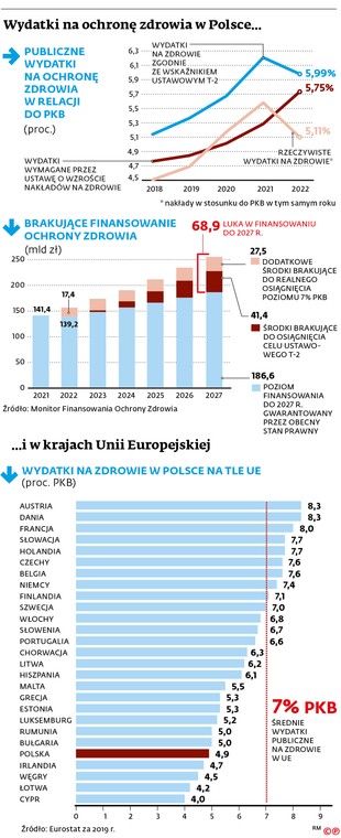 Wydatki na ochronę zdrowia w Polsce...