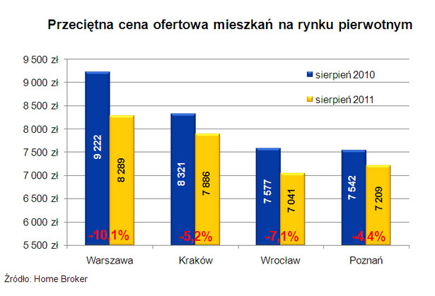 Przeciętna cena ofertowa na rynku pierwotnym