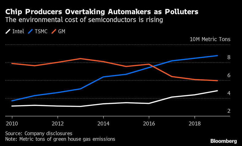 Emisje gazów cieplarnianych przez trzy firmy: Intel, TSMC oraz General Motors w tonach