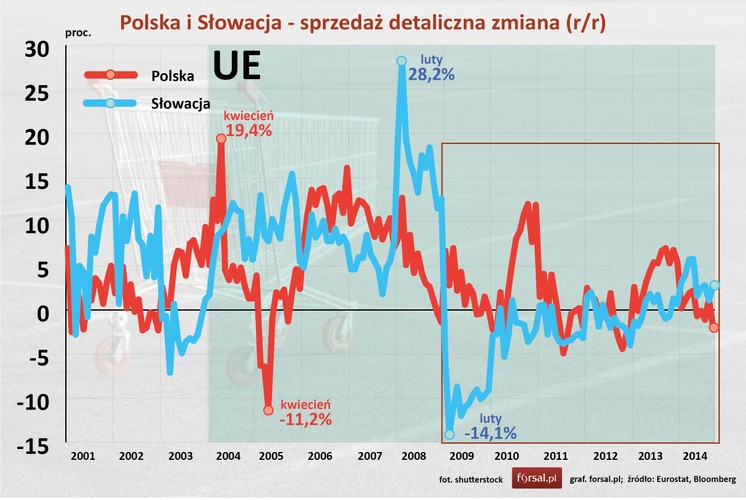 Najtrudniejszym okresem dla słowackiego rynku były pierwszy rok po przystąpieniu do strefy euro. Od początku 2009 roku sprzedaż detaliczna, według danych Eurostatu , spadała przez 14 miesięcy z rzędu (maksymalnie 14,1 proc.). Następne miesiące nie przyniosły zmiany tendencji spadkowej. Polska także notowała spadki sprzedaży detalicznej, choć nie tak długotrwałe jak Słowacja. <br><br> Remis bez punktu.
