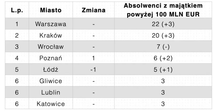 Ranking miast pod względem absolwentów uczelni wyższych z majątkiem przewyższającym 100 mln euro