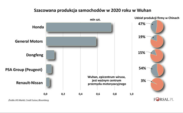 Szacowana produkcja pojazdów w 2020 r. w Wuhan