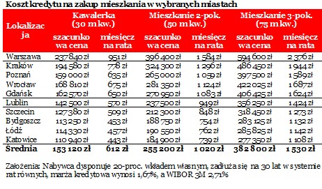 Ceny nieruchomości używanych
