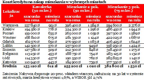 Ceny nieruchomości używanych