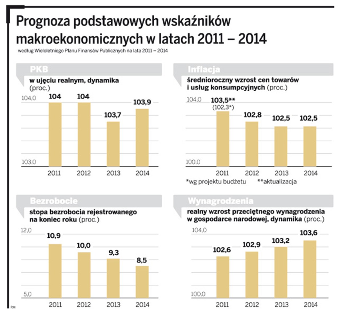 Prognoza podstawowych wskaźników makroekonomicznych w latach 2011 - 2014
