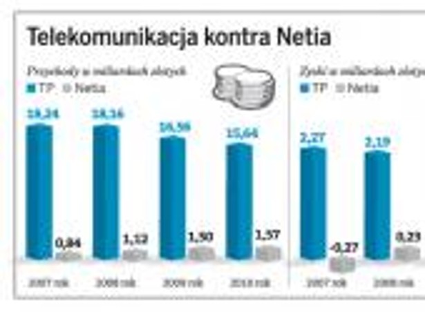 Telekomunikacja kontra Netia