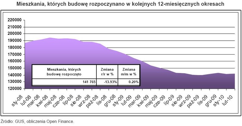 Mieszkania, których budowę rozpoczynano w kolejnych 12-miesięcznych okresach