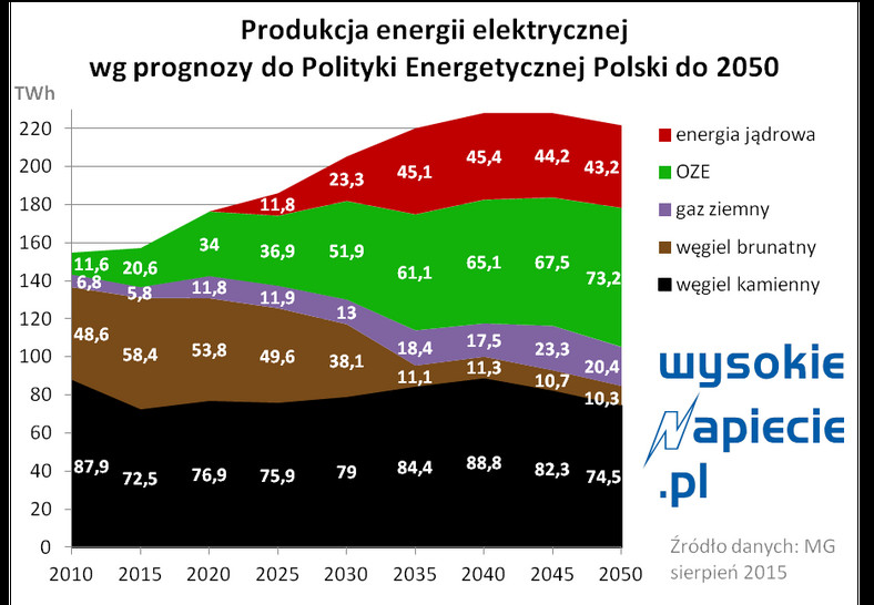 Dotychczasowa prognoza do Poityki energetycznej Polski przewidywała spadek produkcji energii z węgla brunatnego