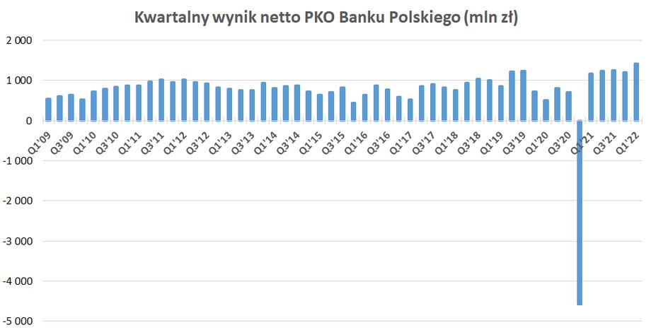 PKO BP w pierwszych trzech miesiącach 2022 r. zanotował rekordowy kwartalny wynik w swojej historii. Z kolei wyjątkowo słaby był IV kwartał 2020 r., gdy bank zawiązał ponad 6 mld zł rezerw na hipoteki frankowe.  