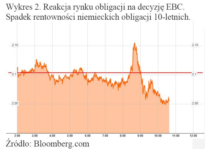 Reakcja rynku obligacji na decyzję EBC. Spadek rentowności niemieckich obligacji 10-letnich.