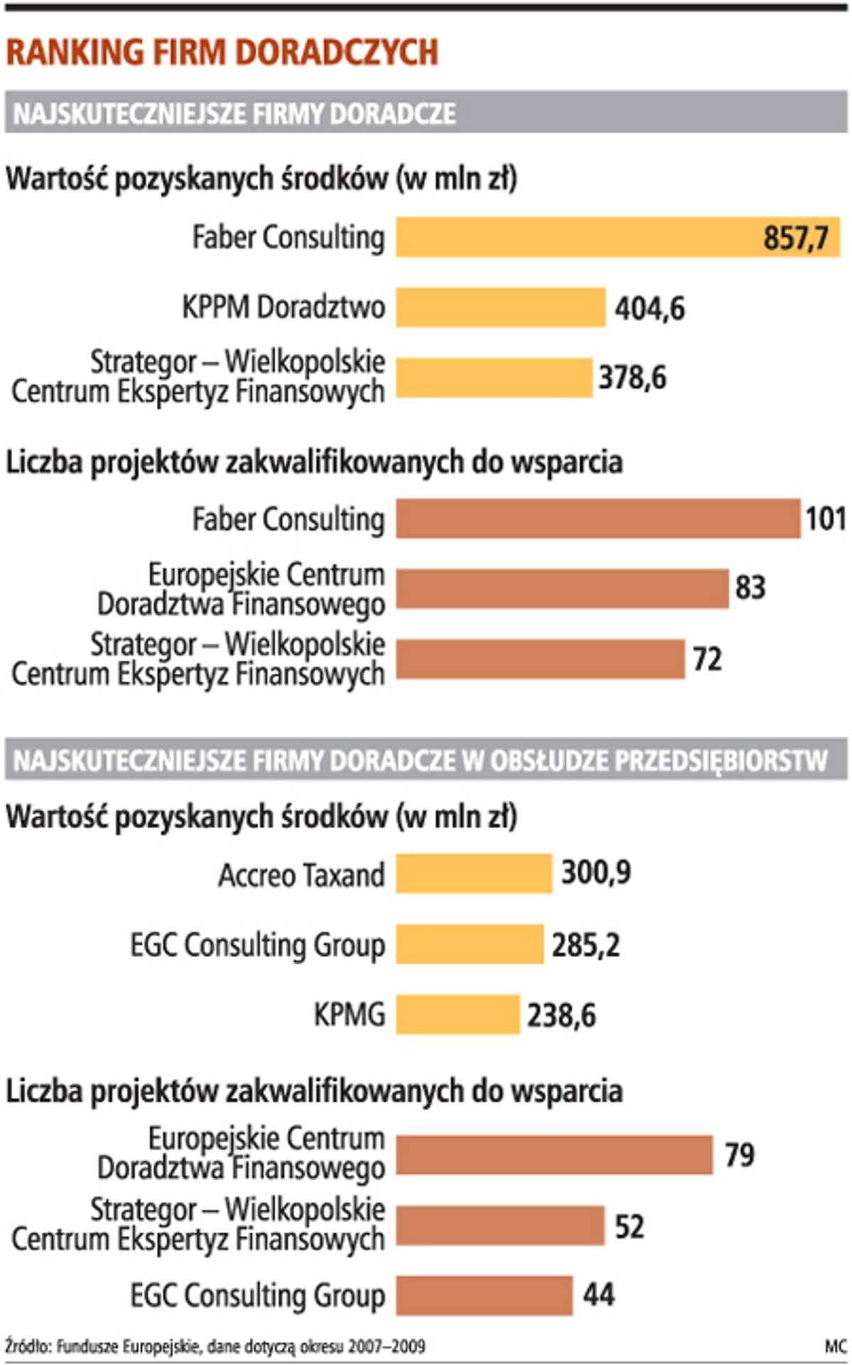 Ranking firm doradczych