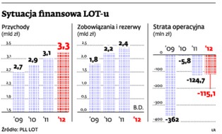 LOT poprawia plan restrukturyzacji. Mniej pilotów, mniej tras