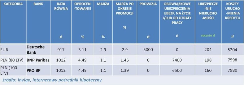 Ranking kredytów hipotecznych liderów poszczególnych kategorii - kwiecień 2013r.