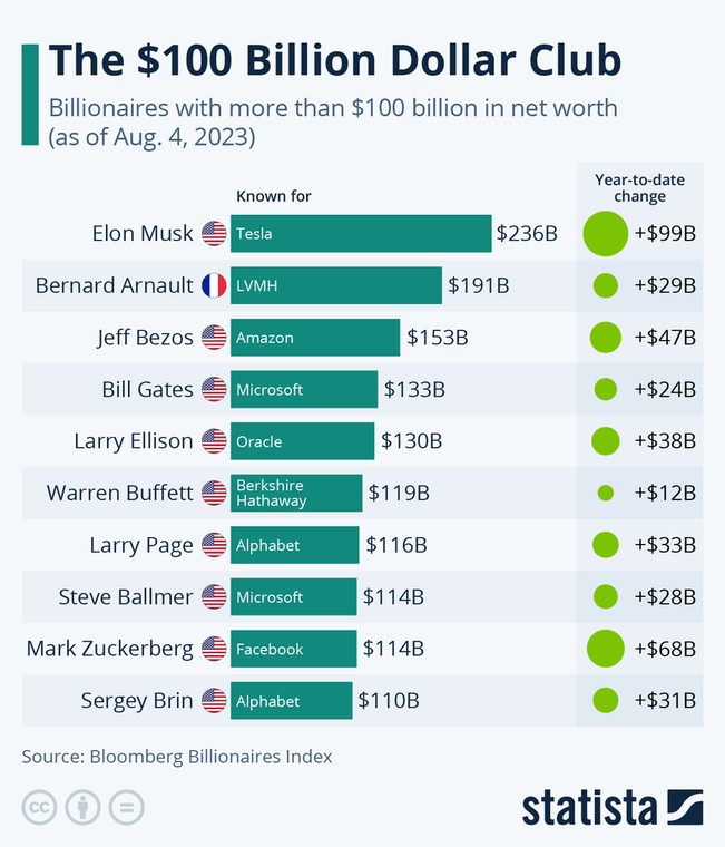 Klub 100 mld dolarów