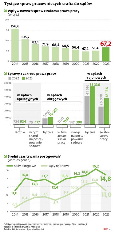 Tysiące spraw pracowniczych trafia do sądów