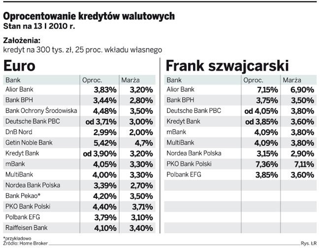 Oprocentowanie kredytów walutowych