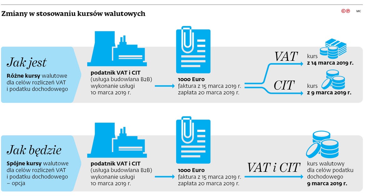 Zmiany w stosowaniu kursów walutowych