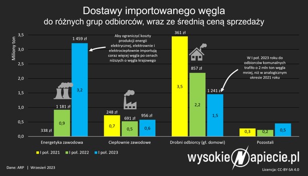 Dostawy importowanego węgla