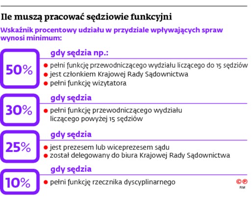 Ile muszą pracować sędziowie funkcyjni