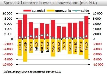 Sprzedaż i umorzenia wraz z konwersjami (mln zł)