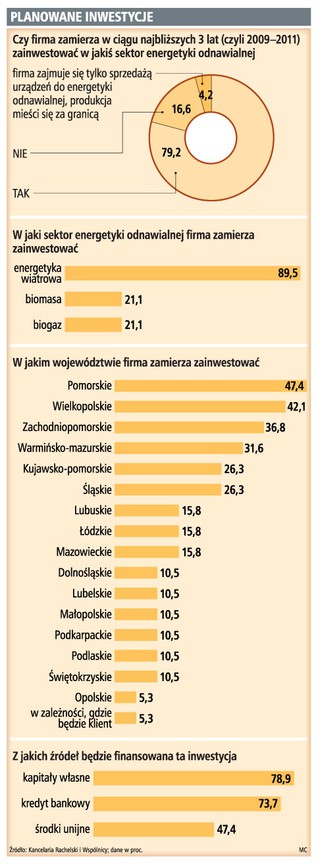 Firmy będą inwestować w energetykę odnawialną