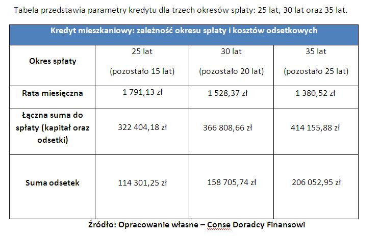 Kredyt mieszkaniowy: zależność okresu spłaty i kosztów odsetkowych