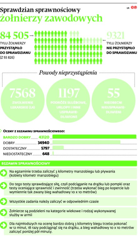 Sprawdzian sprawnościowy żołnierzy zawodowych