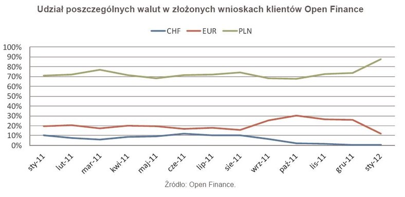 Udział poszczególnych walut w złożonych wnioskach klientów Open Finance