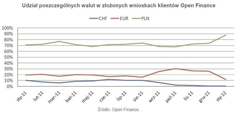 Udział poszczególnych walut w złożonych wnioskach klientów Open Finance