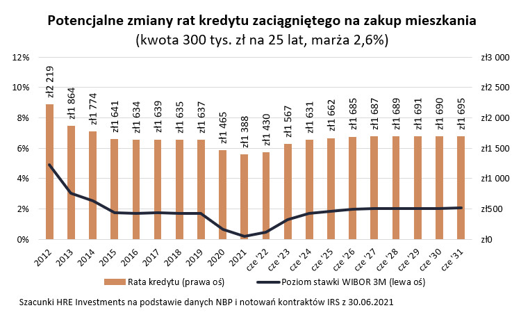 Potencjalne zmiany rat kredytu zaciągniętego na zakup mieszkania (kwota 300 tys. zł na 25 lat, marża 2,6%)