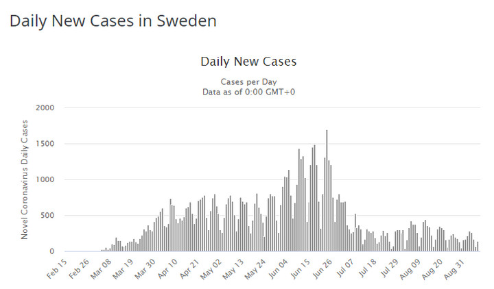 Dzienna liczba nowych przypadków zakażenia koronawirusem SARS-CoV-2 w Szwecji