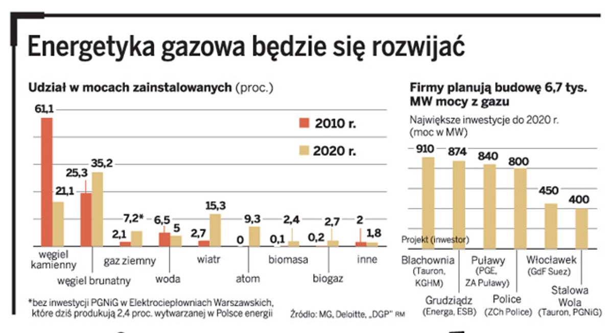Energetyka gazowa będzie się rozwijać