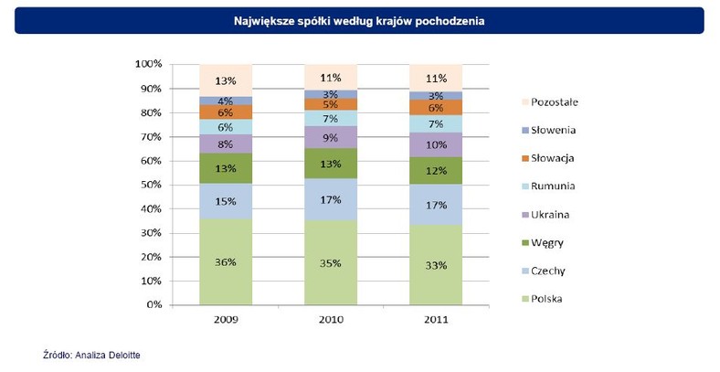 Największe spółki według krajów pochodzenia