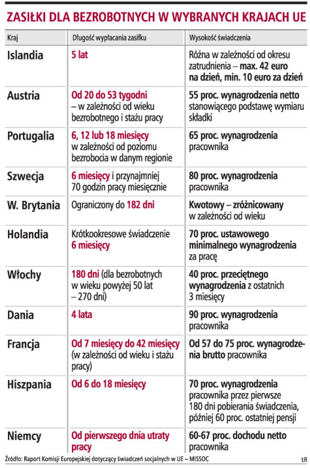 Zasiłki dla bezrobotnych za uczestnictwo w szkoleniach