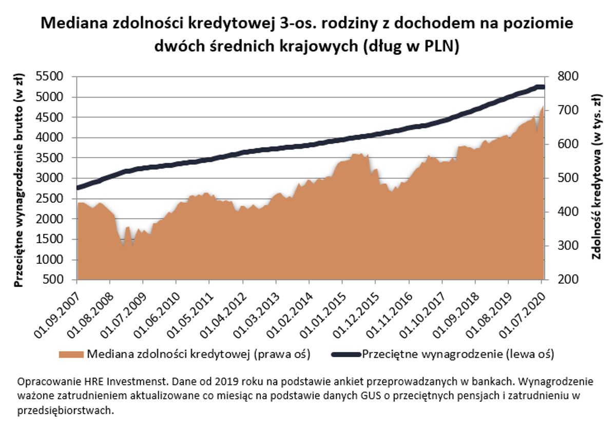 Banki przestały zaostrzać kryteria przyznawania kredytów hipotecznych?