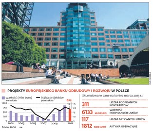 Polskie Inwestycje Rozwojowe: EBOiR zaangażuje się w polskie inwestycje