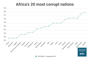 These Are The 20 Most Corrupt Countries In Africa Right Now Pulse Nigeria