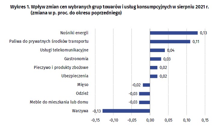 Inflacja, GUS