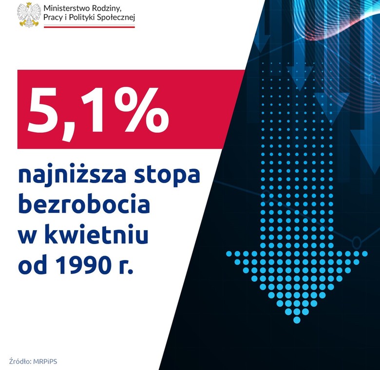 najniższa stopa bezrobocia w kwietniu od 1990 r.