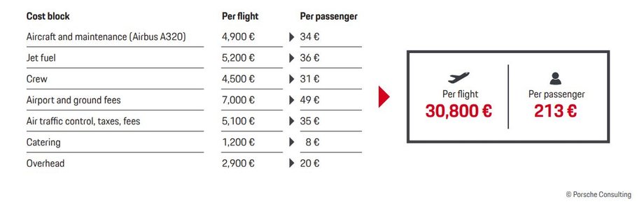 Koszty lotu w dwie strony samolotem Airbus A320 na trasie z Frankfurtu nad Menem na Majorkę. 