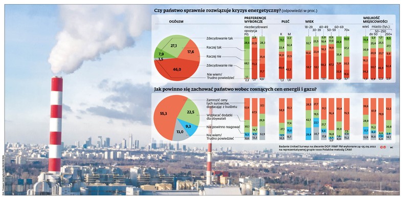 Czy państwo sprawnie rozwiązuje kryzys energetyczny? (odpowiedzi w proc.)